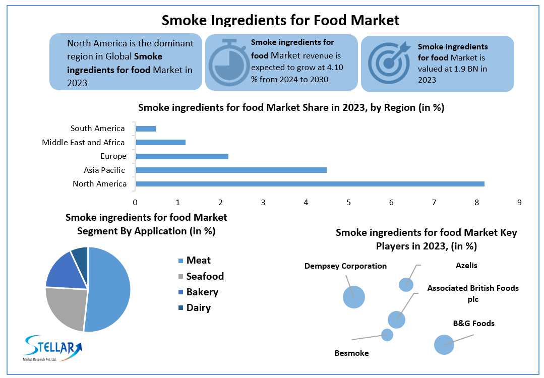 Smoke ingredients for food Market