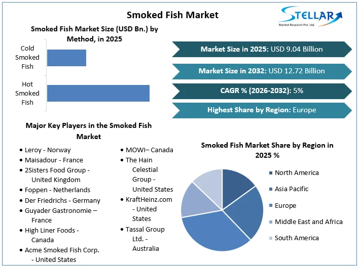 Smoked Fish Market overview