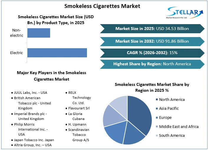 Smokeless Cigarettes Market overview
