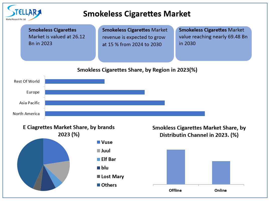 Smokeless Cigarettes Market