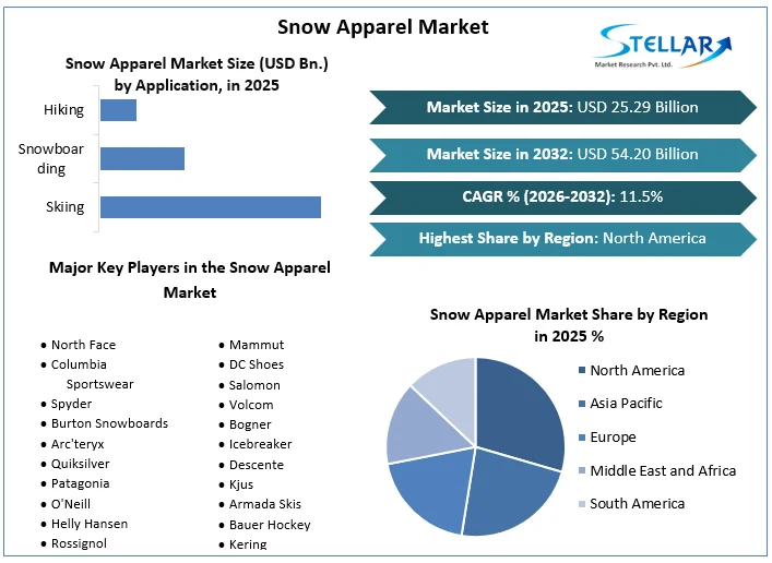 Snow Apparel Market overview