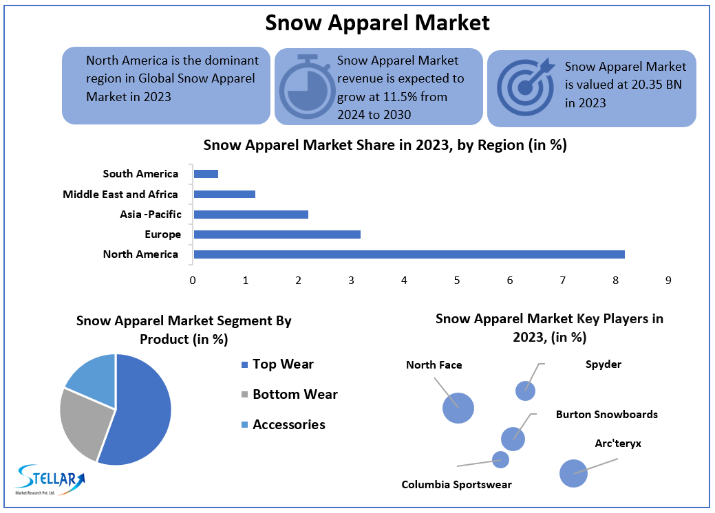 Snow Apparel Market