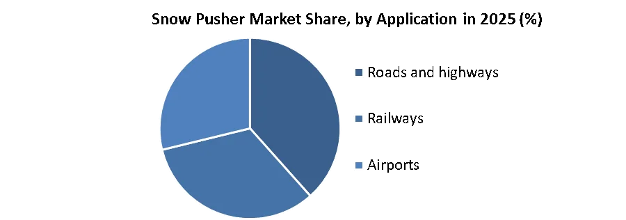 Snow Pusher Market share by application