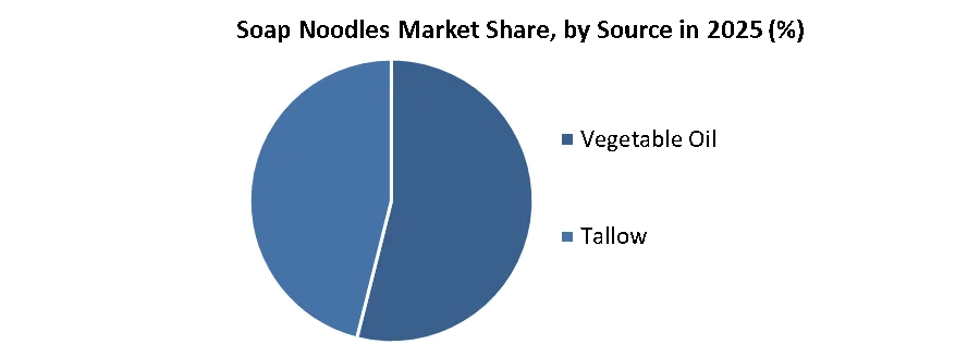 Soap Noodles Market share by source