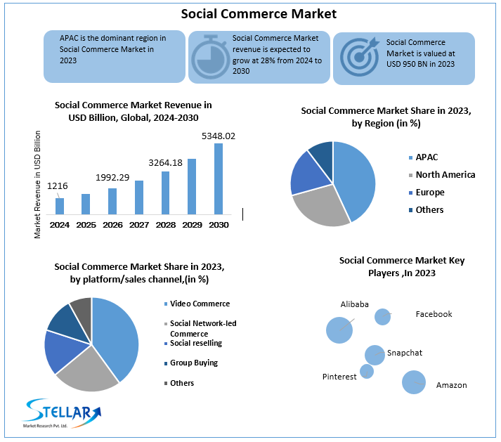 Social Commerce Market