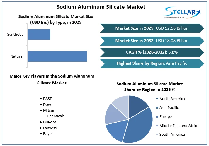 Sodium Aluminum Silicate Market Overview
