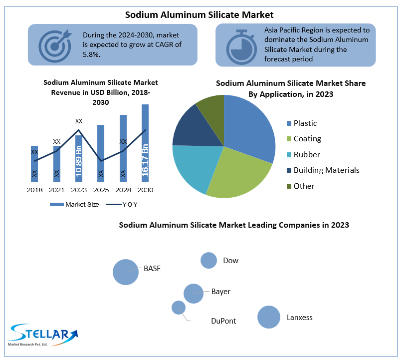 Sodium Aluminum Silicate Market