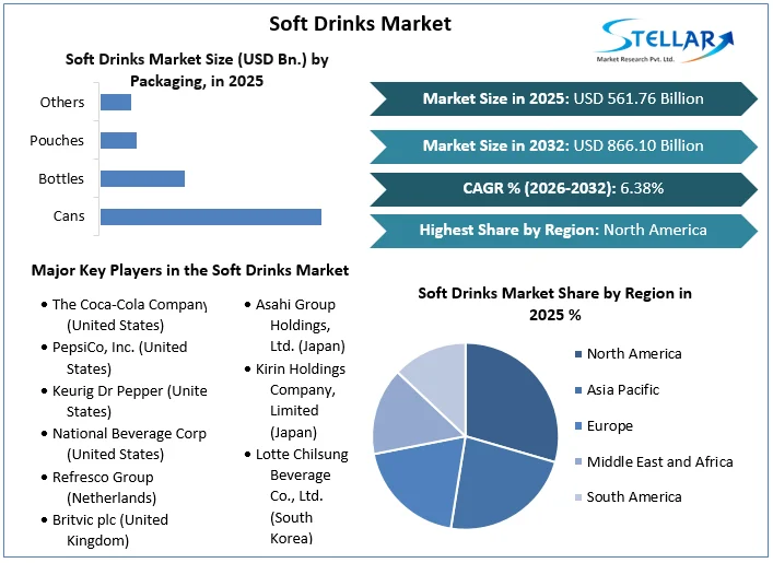 Soft Drinks Market stats