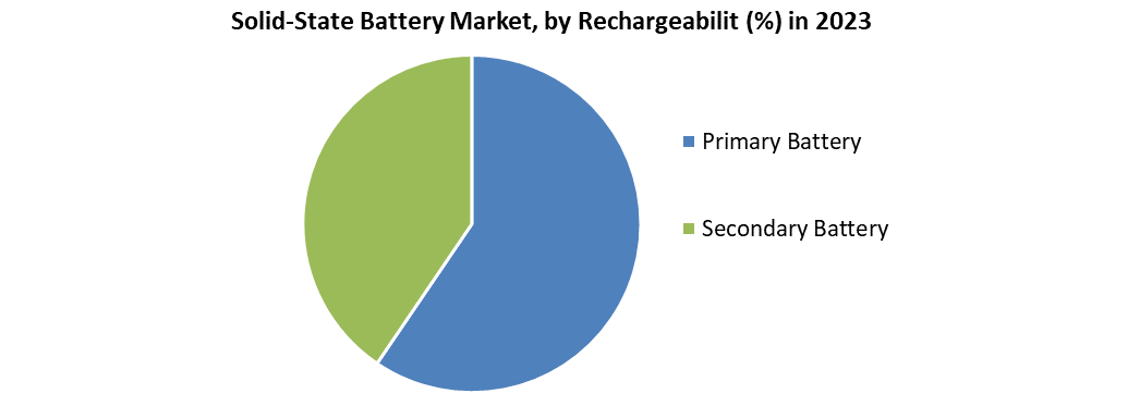 Solid-State Battery Market