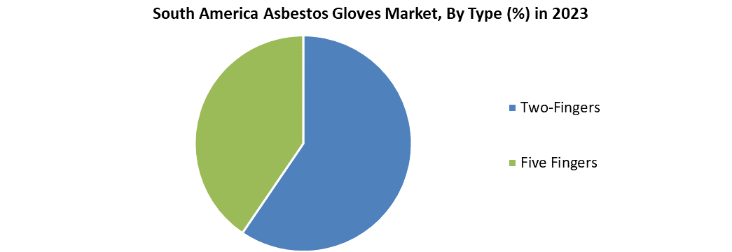  South America Asbestos Gloves Market 