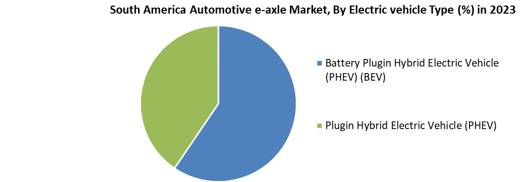 South America Automotive e-axle Market