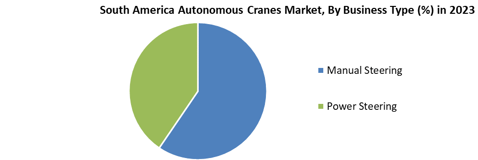 South America Autonomous Cranes Market