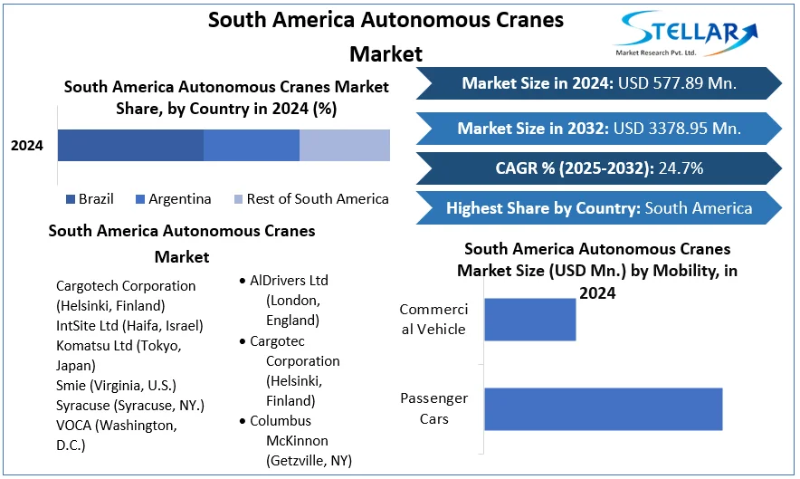 South America Autonomous Cranes Market snapshot