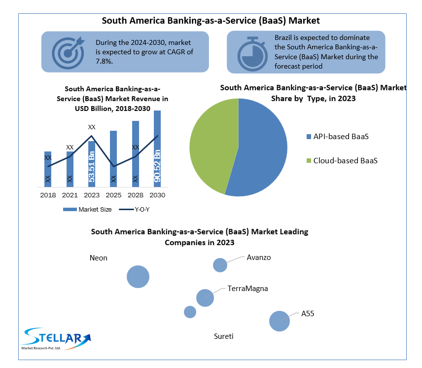 South America Banking-as-a-Service (BaaS) Market