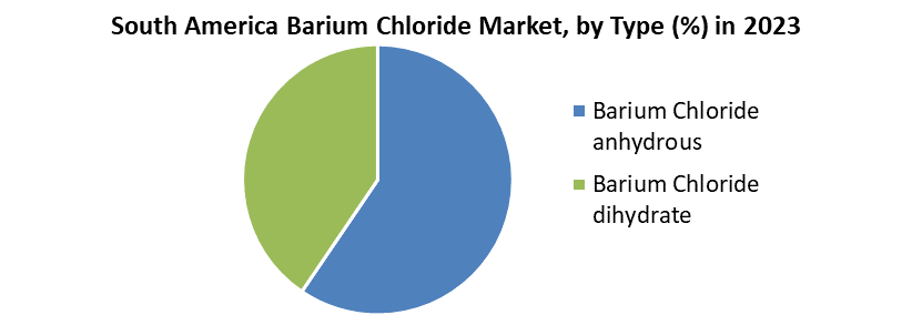 South America Barium Chloride Market