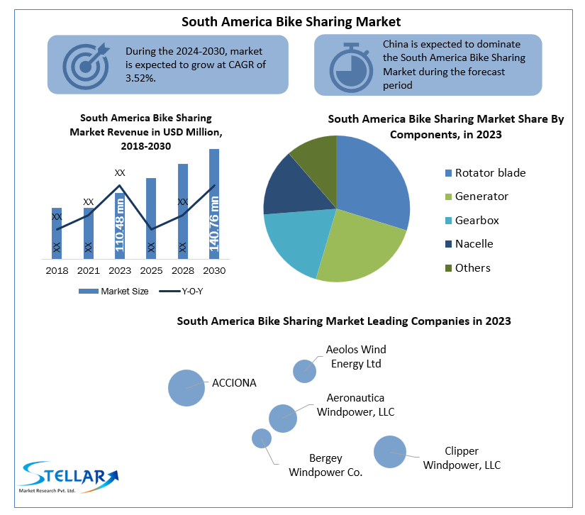 South America Bike Sharing Market