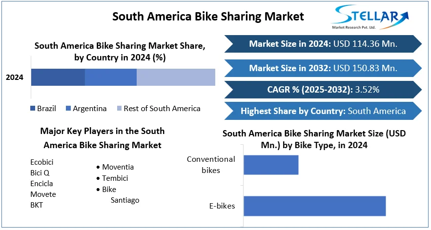 South America Bike Sharing Market snapshot