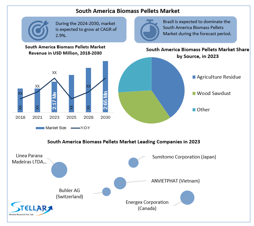 South America Biomass Pellets Market