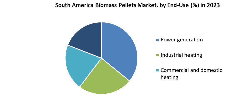 South America Biomass Pellets Market
