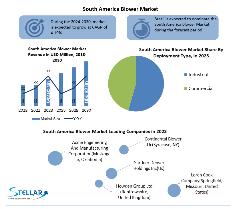 South America Blower Market