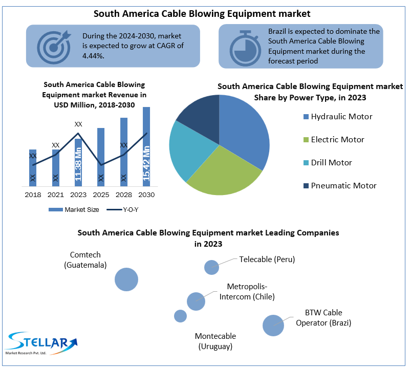 South America Cable Blowing Equipment market