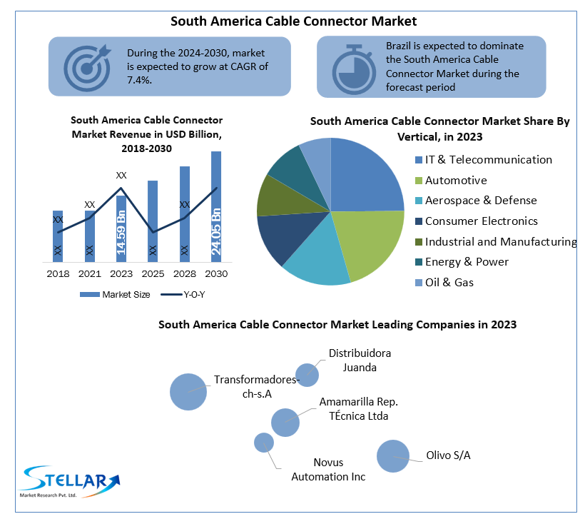 South America Cable Connector Market 