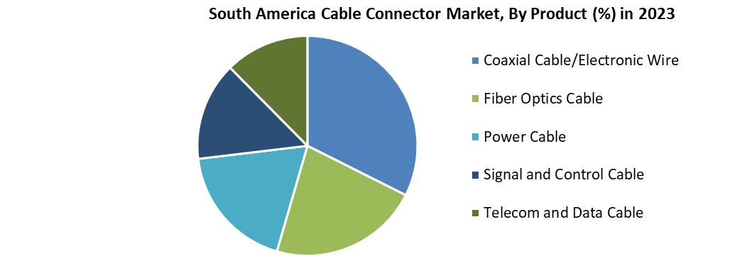 South America Cable Connector Market 