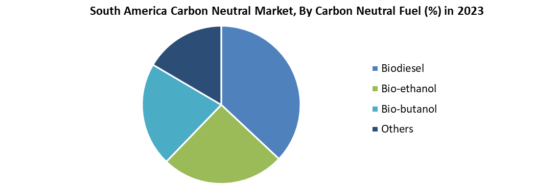 South America Carbon Neutral Market