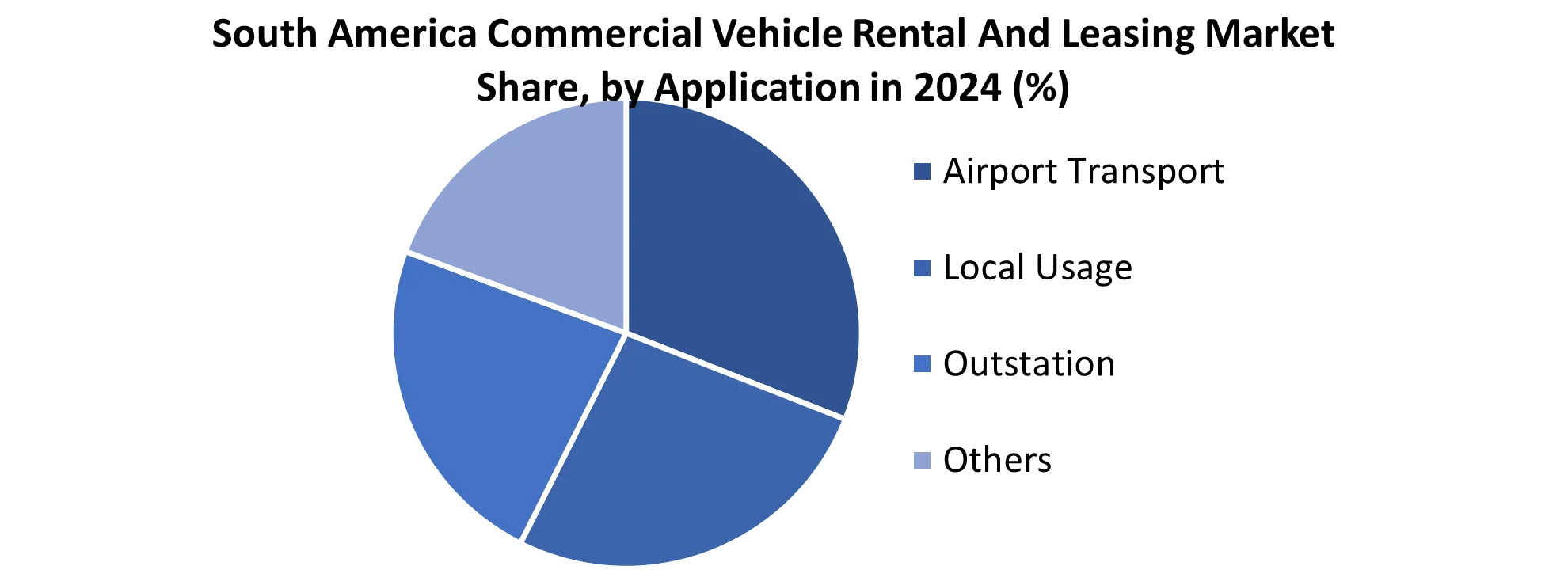 South America Commercial Vehicle Rental And Leasing Market by Application