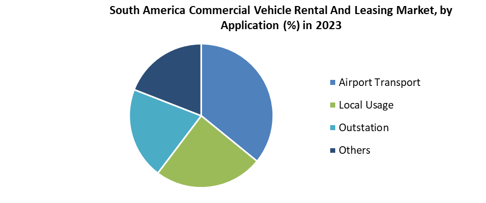 South America Commercial Vehicle Rental And Leasing Market 