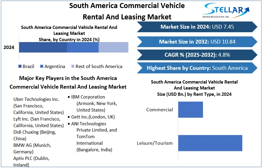 South America Commercial Vehicle Rental And Leasing Market snapshot