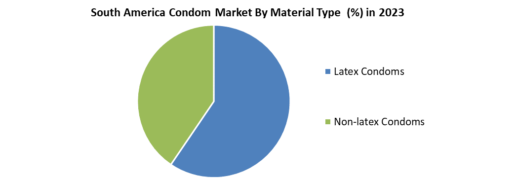 South America Condom Market