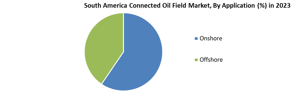 South America Connected Oil Field Market