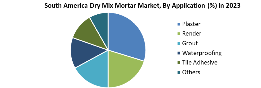 South America Dry Mix Mortar Market 