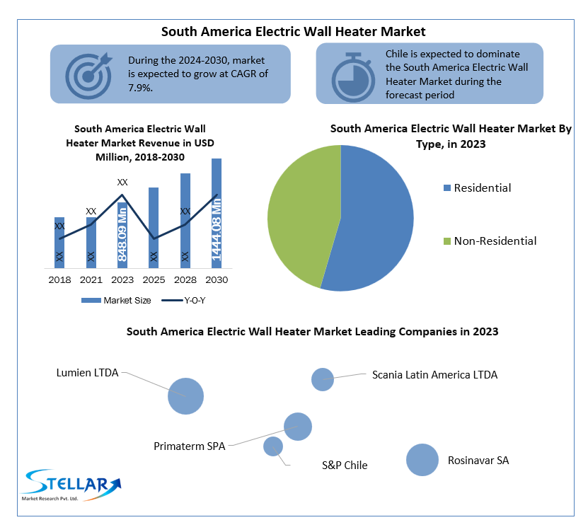South America Electric Wall Heater Market