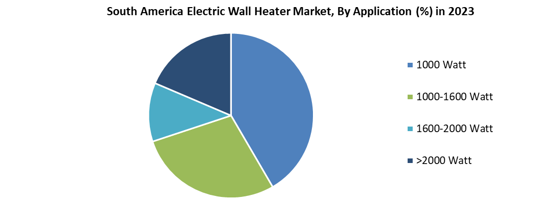 South America Electric Wall Heater Market