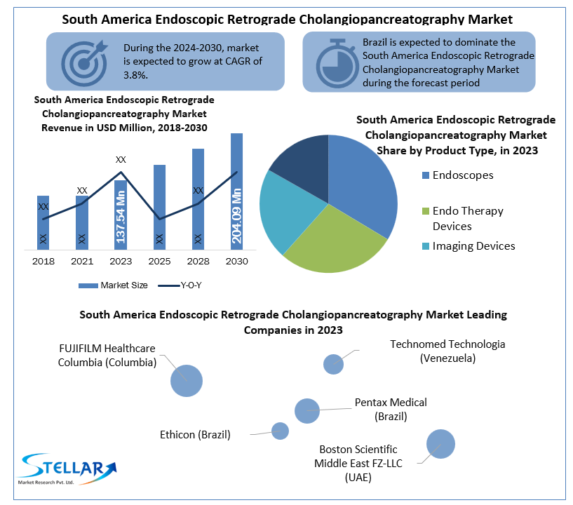 South America Endoscopic Retrograde Cholangiopancreatography Market