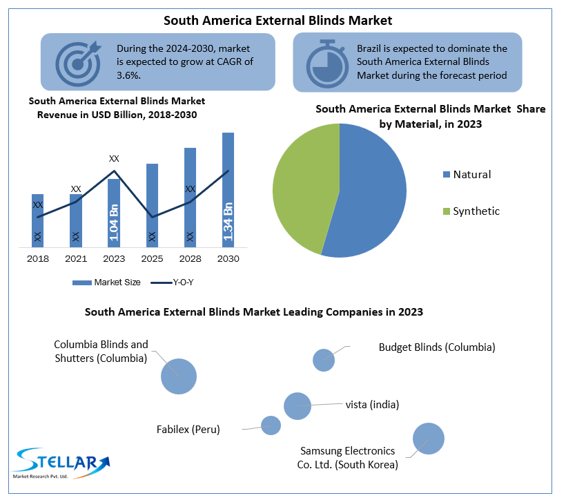 South America External Blinds Market