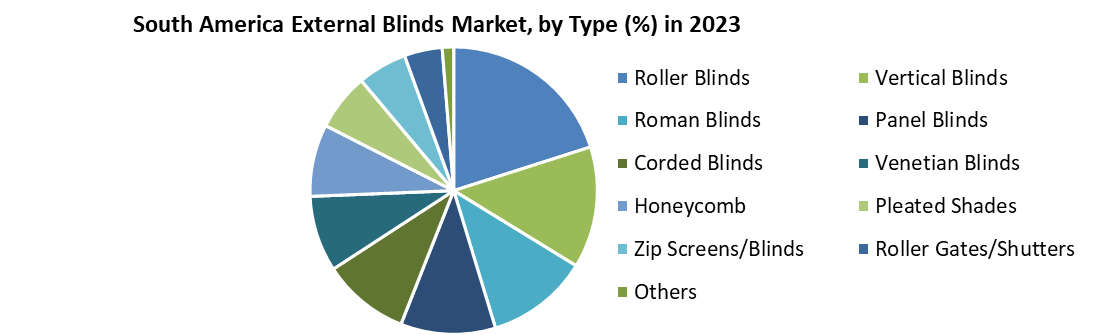 South America External Blinds Market