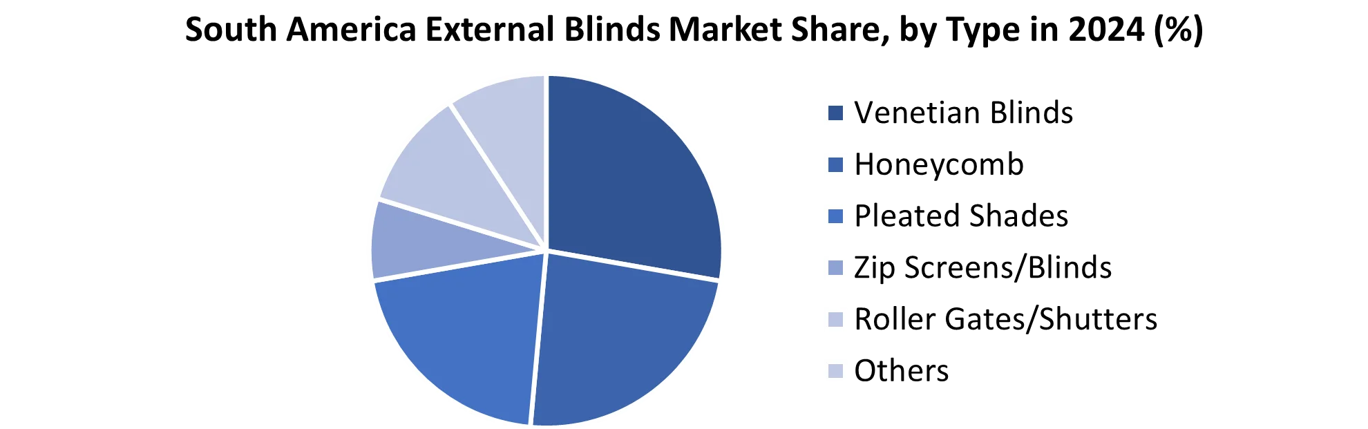 South America External Blinds Market share by Type
