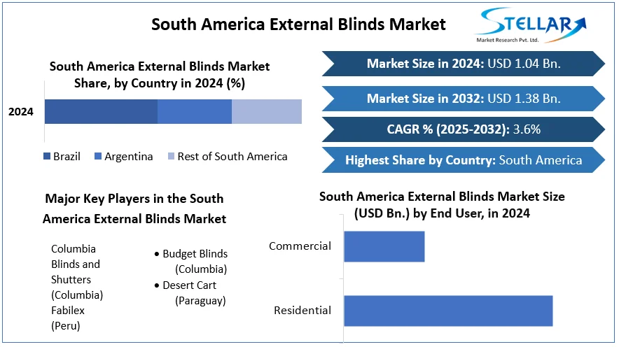 South America External Blinds Market snapshot