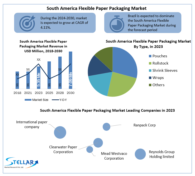 South America Flexible Paper Packaging Market