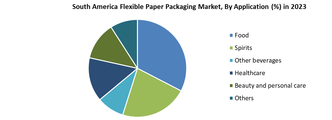 South America Flexible Paper Packaging Market