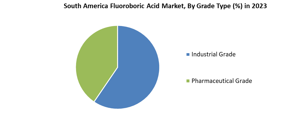 South America Fluoroboric Acid Market