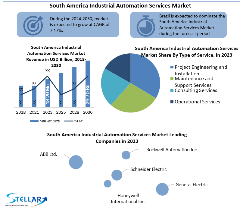 South America Industrial Automation Services Market 