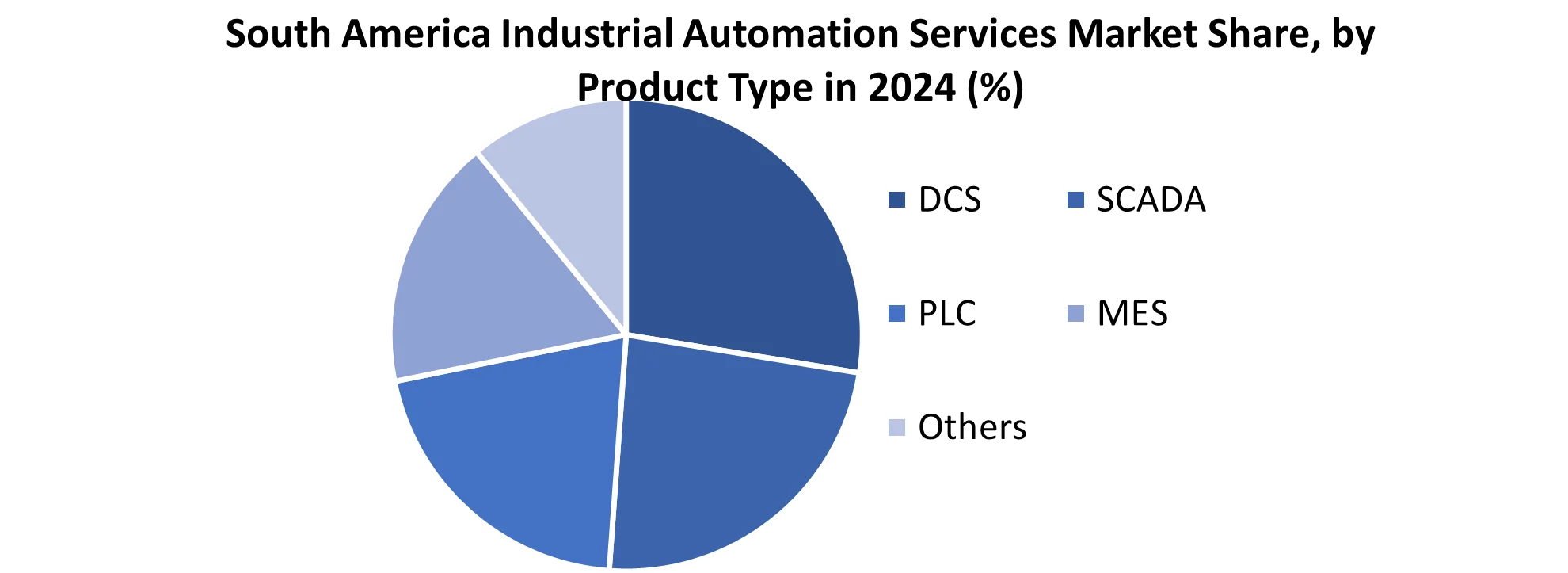 South America Industrial Automation Services Market share by Type