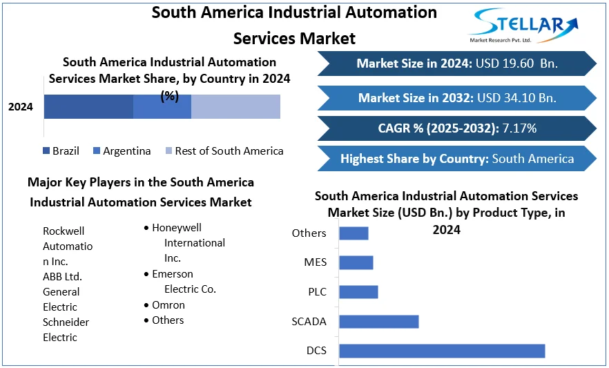 South America Industrial Automation Services Market snapshot