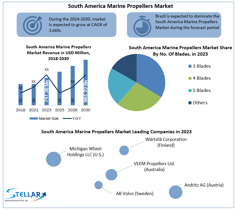 South America Marine Propellers Market