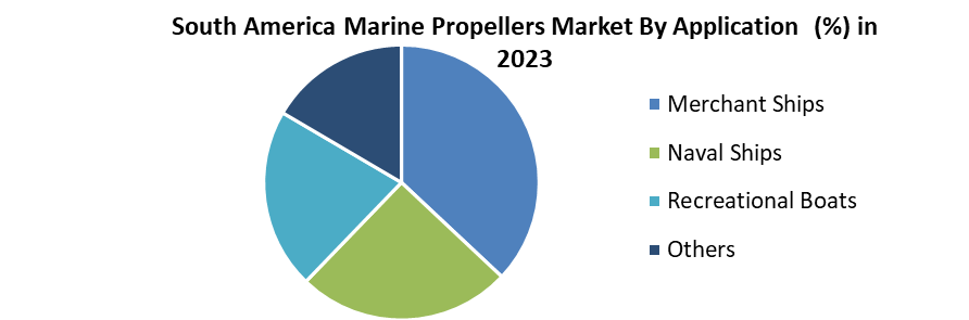 South America Marine Propellers Market