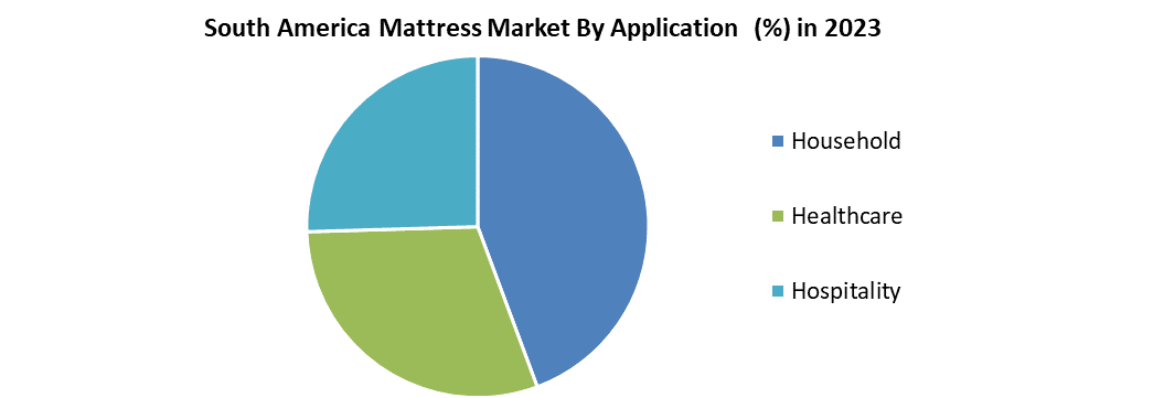 South America Mattress Market 